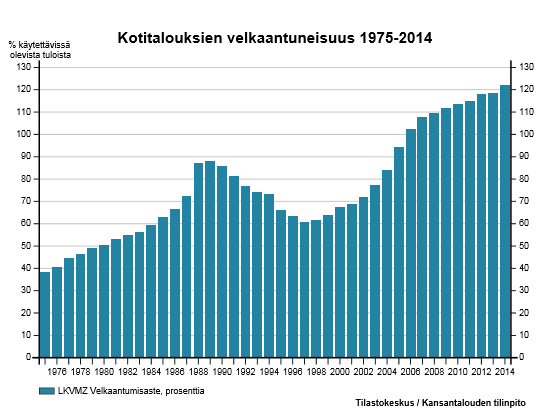 15 tia, oli se vuoden 2014 lopussa 122 prosenttia (kuvio 2). Velkaantumisaste on korkein 25 34-vuotiailla.