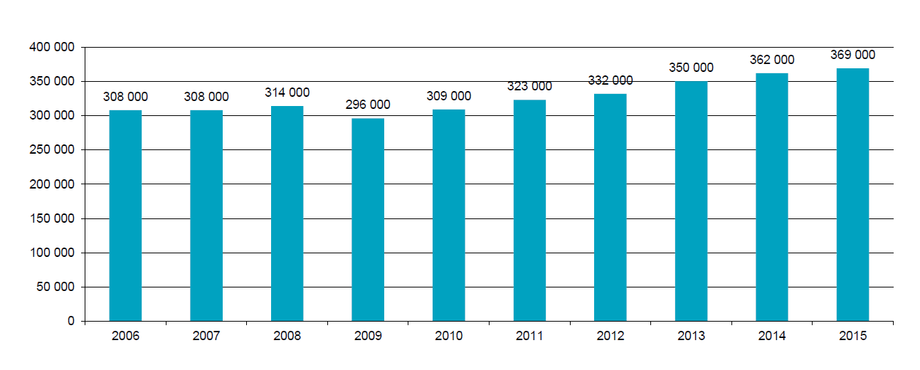 16 4.1 Maksuhäiriöt Jo melkein 369 000 suomalaisella on maksuhäiriömerkintöjä. Karu ennätys rikki: maksuhäiriöisiä on enemmän kuin koskaan, kertoo Suomen Asiakastieto.