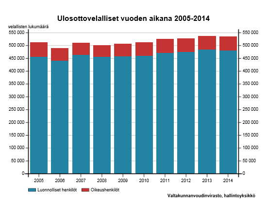 18 4.2 Ulosotto Maksuhäiriömerkintöjen lisääntymisen myötä ovat lisääntyneet myös ulosotot.