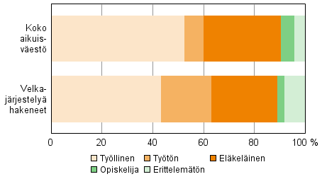 51 2014 velkajärjestelyä hakeneiden joukossa perheisiin kuulumattomia oli 43,4 prosenttia ja yksinhuoltajia 13,7 prosenttia (vuoden 2013 lopussa perheisiin kuulumattomien osuus aikuisväestöstä oli