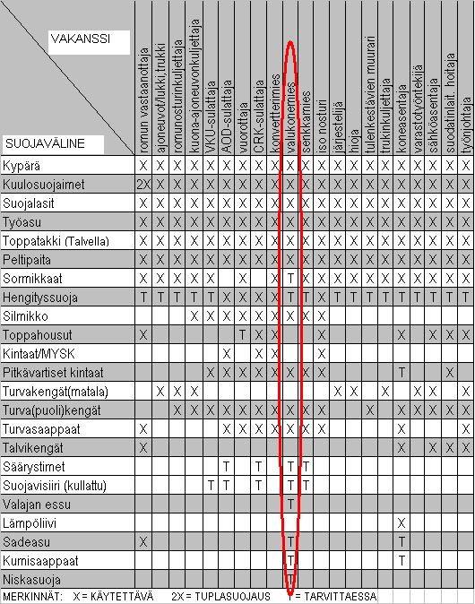 32 Taulukko 1. Vaadittavat suojavarusteet eri työpisteissä. (Outokumpu vakanssikohtaiset suojavarusteet JTSU-verkkodokumentti, sisäinen intranet 2013.) 4.