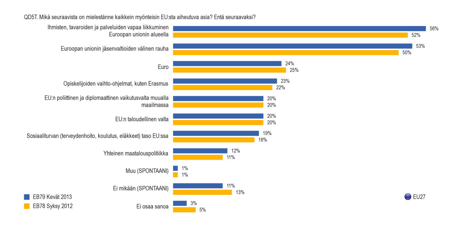 A. MITÄ EU MERKITSEE? LIIKKUMISVAPAUTTA, RAUHAA, YHTEISTÄ RAHAA JNE. 1.