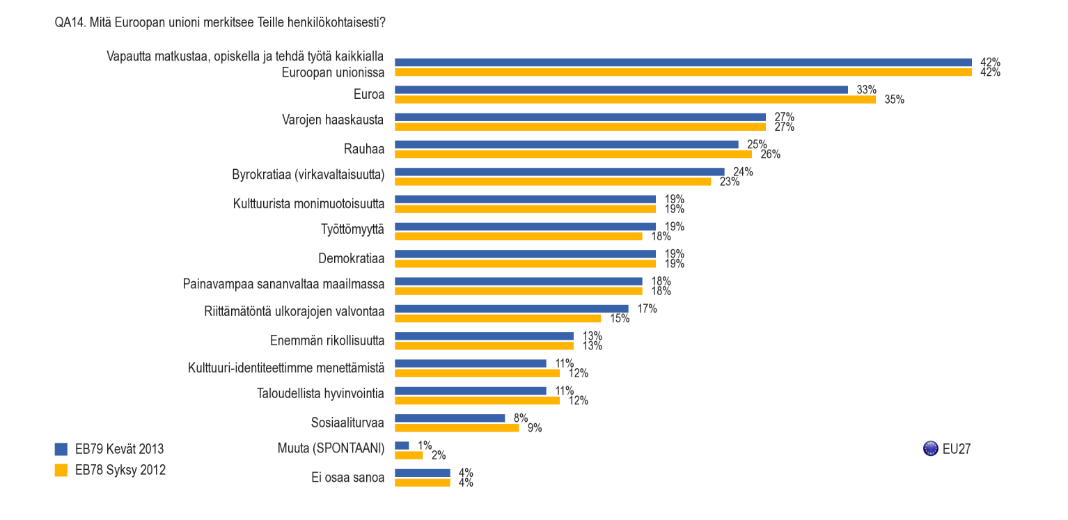 2. Mitä EU merkitsee henkilökohtaisesti 1) Unionin keskiarvo Tämä