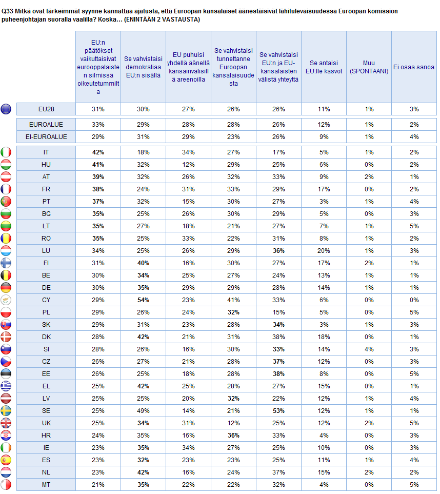 3) Taulukko jäsenvaltiokohtaisista tuloksista Perusta: Euroopan