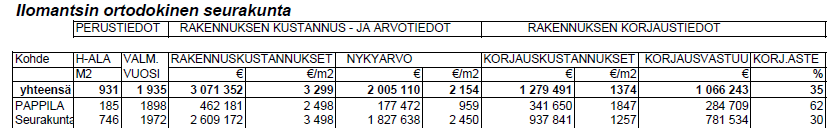 seurakuntalaiset, joiden liikuntakyky on heikentynyt. Erilaiset kerhot ja piirit kokoontuvat seurakuntasalin puolella. Seurakuntasali on myös käytössä kokoustilana ja opetustilana.