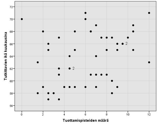 6.1.2 Eri-ikäisten lasten tuottamispisteet Kaikkien tutkittavien (N=51) tuottamispisteiden ja iän välillä oli positiivinen, tilastollisesti merkitsevä yhteys (rho=0,302, p=0,016) (kuva 2).