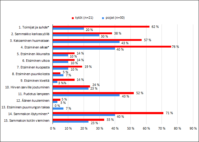 6.1.6 Tyttöjen ja poikien tuottamat sisältöyksiköt Tytöt tuottivat enemmän sisällöltään täydellisiä sisältöyksiköitä kuin pojat lähes jokaisen yksikön kohdalla (kuva 6).