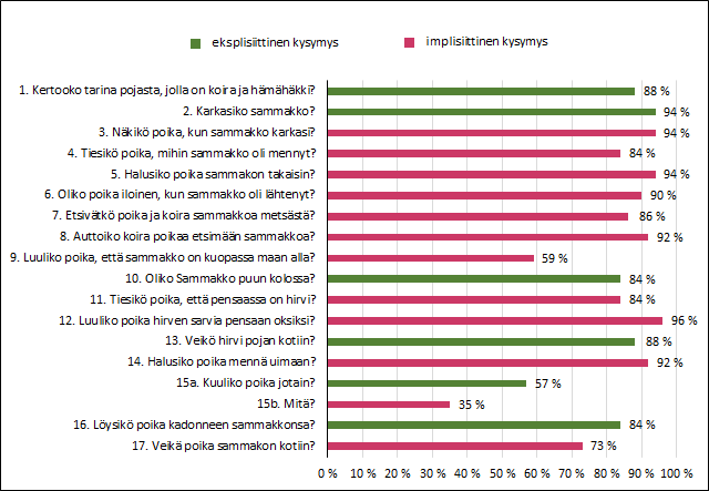 Kuva 9. Lasten oikeiden vastausten esiintyvyys tarinasta esitettyihin kysymyksiin, N=51 Ikäryhmien suoriutuminen sisältökysymyksissä oli melko tasaista.