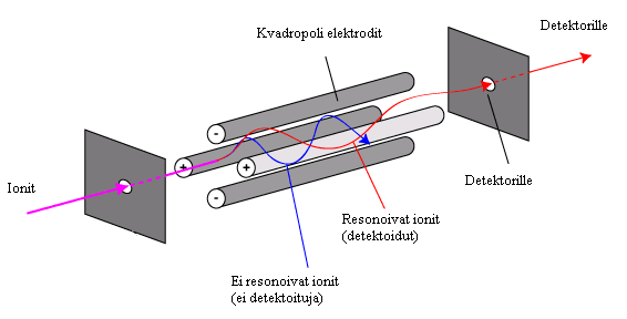 21 Tämän jälkeen ionit siirtyvät detektorille, jossa niiden pitoisuus sitten mitataan. (Riekkola. & Hyötyläinen. 2002. 49 56.