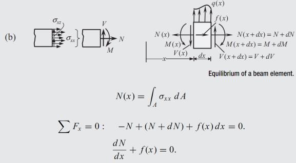 τ yz = Gγ yz τ zx = Gγ zx Näihin yhtälöihin perustuu lujuusoppi Sauva Saint Venant n periaate Aiemmin olemme johtaneet sauvan tasapainoyhtälön.