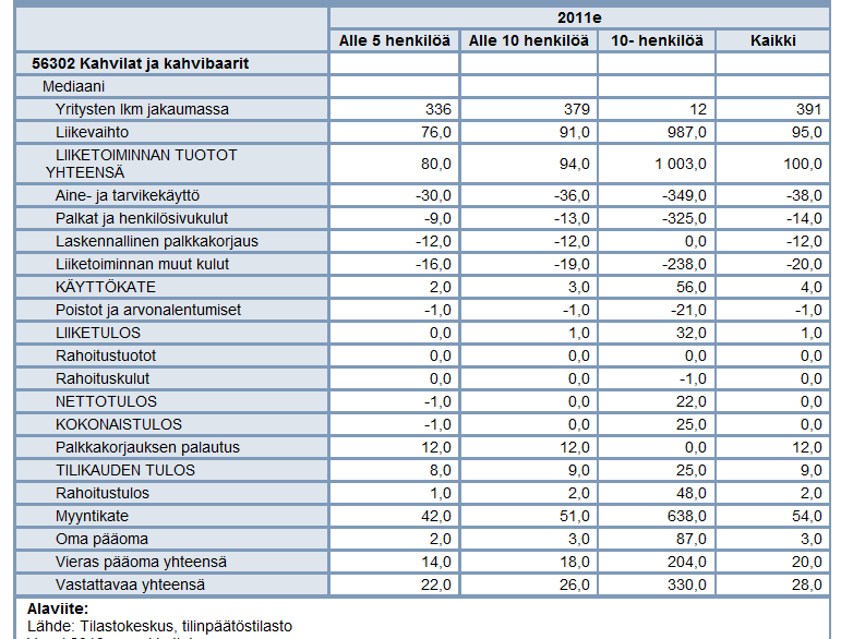 Tilinpäätösaineiston hyödynnettävyys merkittävä, e 2011 yritystoiminnan perustamisessa ja kehittämisessä tiedot yli 800 toimialasta viiden vuoden aikasarja;