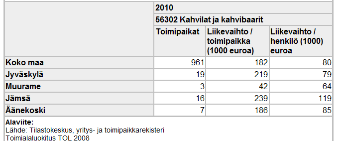 Toimiala Onlinen hyödynnettävyys markkinatiedon lähteenä Yritysten toimipaikkatiedot vapaasti saatavissa markkinatietoa myös aluetasolla esim.