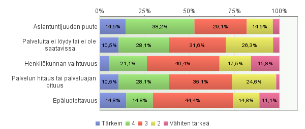 Miten tärkeinä näet seuraavat ominaisuudet julkisten yrityspalveluiden tuottamisessa: suurin este