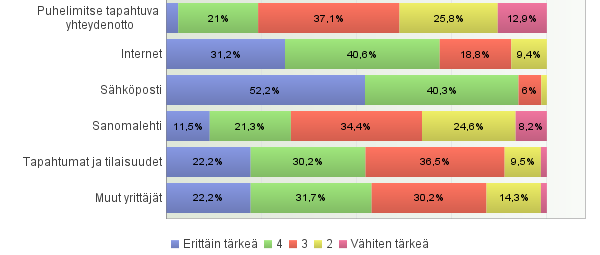 Saatko riittävästi tietoa oman alueesi yritysneuvonta- ja