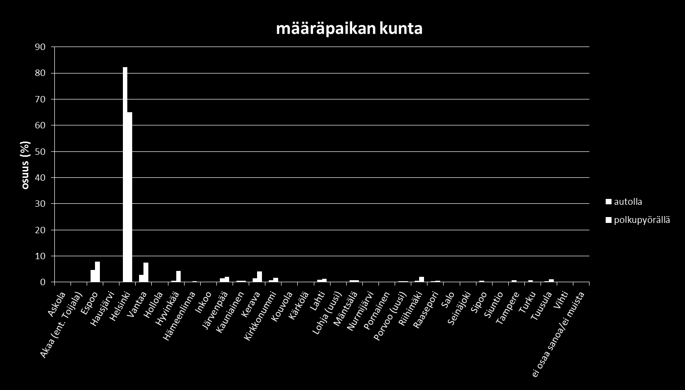 82 % automatkoista ja 65 %