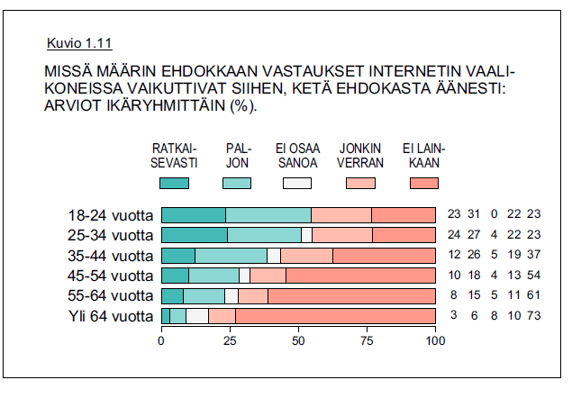 Vaalikoneet vaikuttivat ratkaisevasti tai paljon joka toisen nuoren