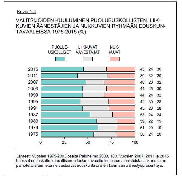 Vuoden 2015 vaaleissa liikkuvien