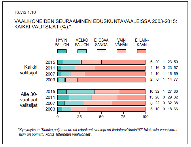 Vaalikoneiden suosio nousee tasaisesti ja yli 40 %