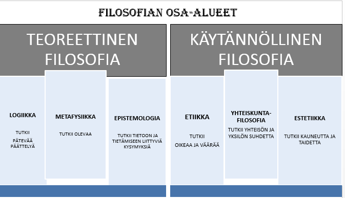 2. Filosofinen ajattelu ja ongelmanratkaisu Filosofian eri alueet vastaavat erilaisiin kysymyksiin Ei anna suoria vastauksia, vaan esittää kysymyksiä!