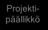 Hankkeen organisointi Johtoryhmä Projektiryhmä Tilaaja Tilaaja Suunnittelijat Urakoitsijat Suunnittelijat Urakoitsijat Tilaaja Tilaaja Tilaaja Tilaaja Tilaaja Suunnittelijat Pääsuunnittelija