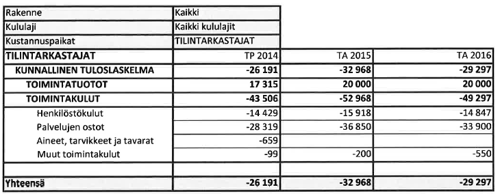 TARKASTUSLAUTAKUNTA Puheenjohtaja: TOIMIALA: Kaj Nyman Tilintarkastus TOIMINTA-AJATUS Tarkastuslautakunta järjestää kaupungin hallinnon ja tilien tarkastuksen.