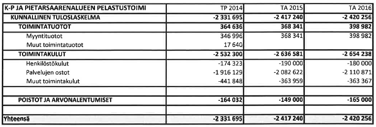 Investointiosa 2016: Investointiosa sisältää pelastuslautakunnan esityksen mukaisesti Pietarsaaren kaupungin alueella olevien paloasemien sekä Luodon kunnan alueella olevien paloasemien