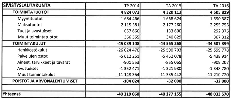 Suoritteet/ Tunnusluvut Tilinpäätös - 12 Tilinpäätös -13 Tilinpäätös -14 Talousarvio -15 Talousarvio -16 Uimahallin asiakkaat 106256 110385 108139 120000 120000 120000 120000 Salibandysalin 29441