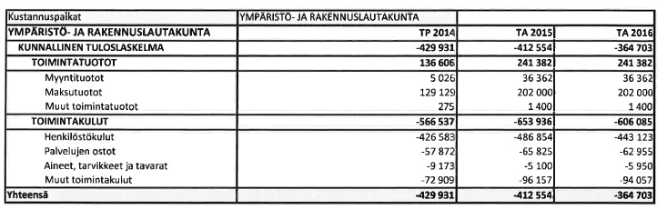 Suoritteet/ Tunnusluvut Myönnetyt rakennusluvat (lautakunta + rak.