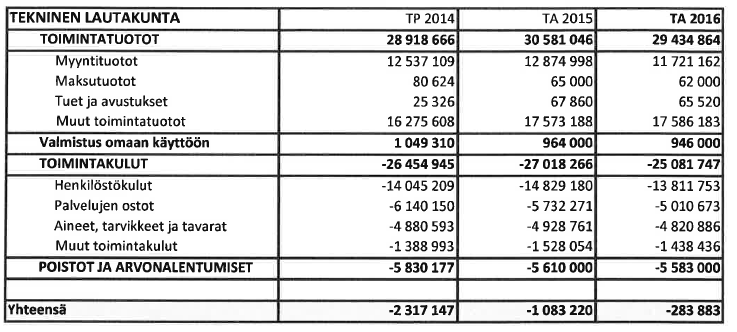 Suoritteet/ Tunnusluvut Tilinpäätös - 12 Tilinpäätös -13 Tilinpäätös -14 Talousarvio -15 Talousarvio -16 m2/h kaupunki 199 197 203 195 200 200 200 m2/h sos. terv.