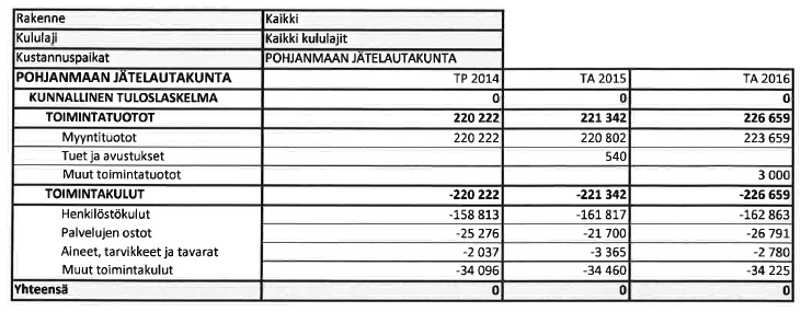 Suoritteet/ Tunnusluvut Tilinpäätös - 12 Tilinpäätös -13 Tilinpäätös -14