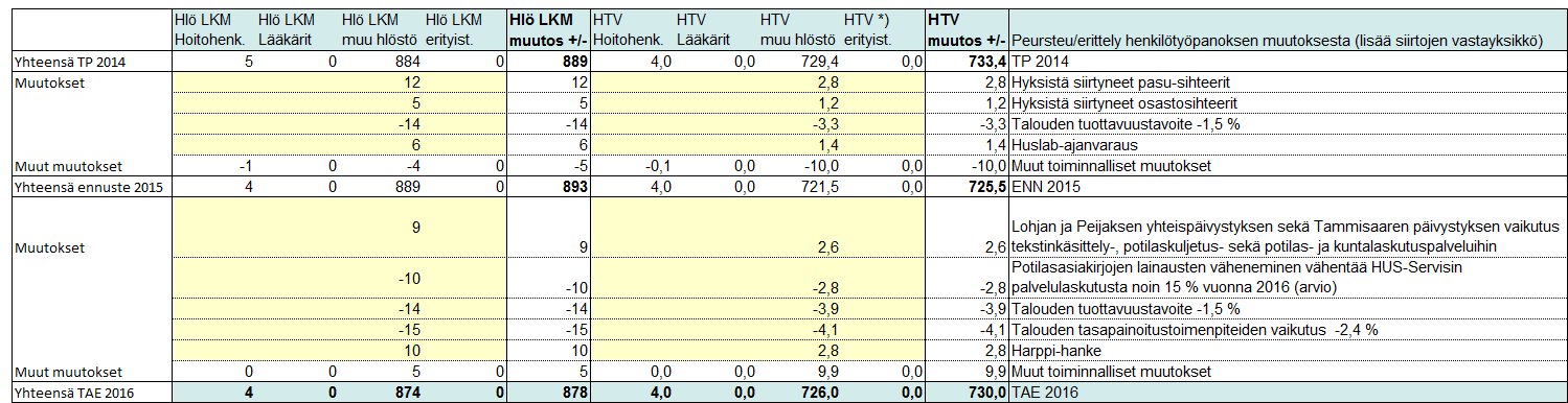 Vuokratyövoiman talousarvio 2016 on vuoden 2015 ennusteen mukainen.