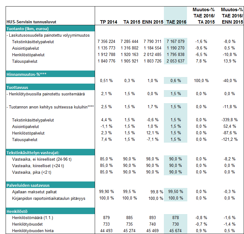 HUS-SERVIS LIIKELAITOS 1 LIIKELAITOKSEN