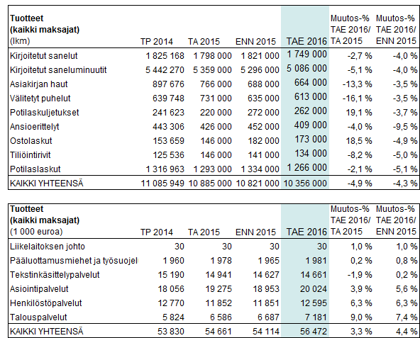 5 PALVELUTAVOITTEET HUS-Servisin talousarvion 2016 palvelulaskutus on yhteensä noin 56,5 milj. euroa. Suurimpia muutostekijöistä Servisin palvelulaskutuksessa vuodelle 2016 tulee olemaan 1,9 milj.