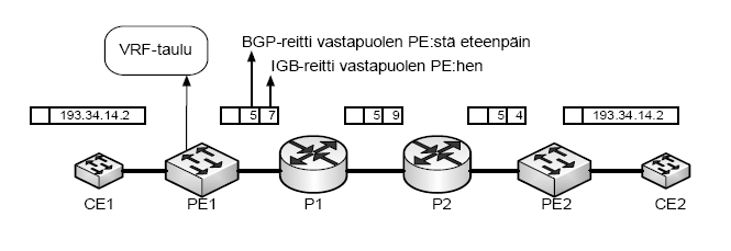 32 (VPN Routing/Forwarding) osoitetaulu, johon asetetaan kaikki kyseisen verkon reitit. (Hämäläinen ja Ristiniemi 2006.) KUVIO 19. VPN-välitys MPLS-runkoverkossa.