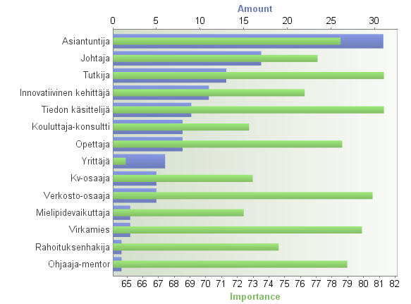 Humanistinen ala Millaisia rooleja tohtorikoulutetuilla on työelämässä?