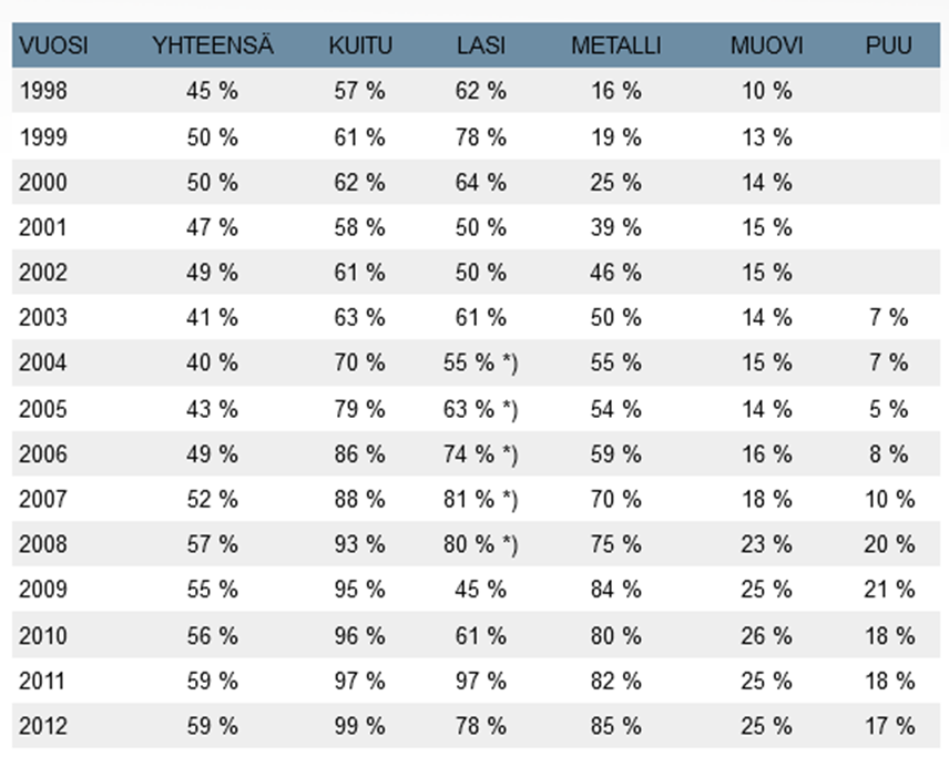 12 Taulukosta 2 voidaan nähdä, että vuodesta 1998 vuoteen 2012 tultaessa kuitupakkausten kierrätys on noussut 42 %.