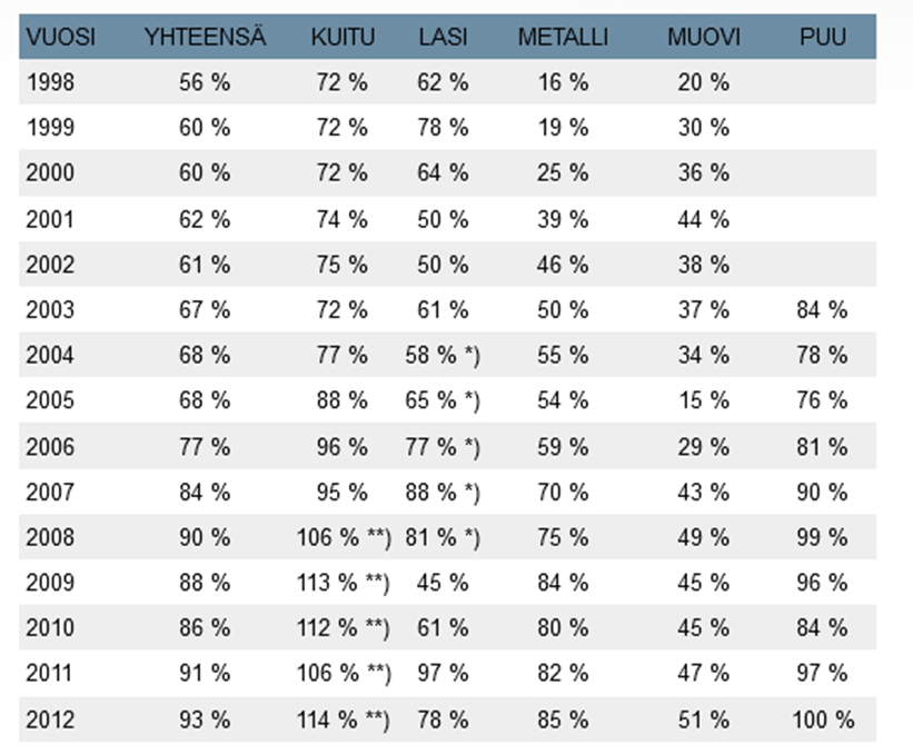 13 Taulukko 3. Pakkausten hyötykäyttötilastot. (5) Taulukossa 3 merkintä **) tarkoittaa sitä, että kierrätykseen ja hyötykäyttöön päätyy kuitupakkauksia hyötykäyttöjärjestelmän ulkopuoleltakin.