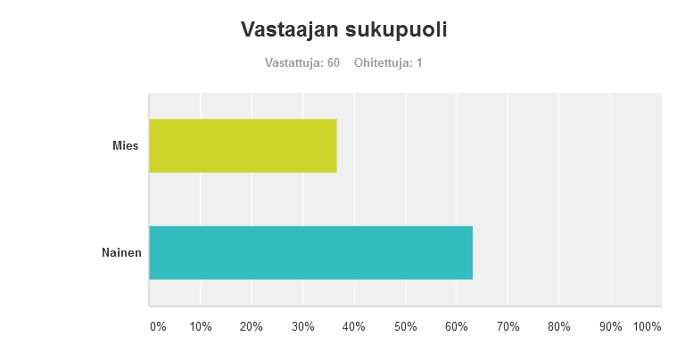 32 7.2.1 Vastaajan sukupuoli Kuva 5. Vastaajan sukupuoli. Kotitalouksille kierrätyksestä tehtyyn kyselyyn vastaajista enemmistö oli naisia.