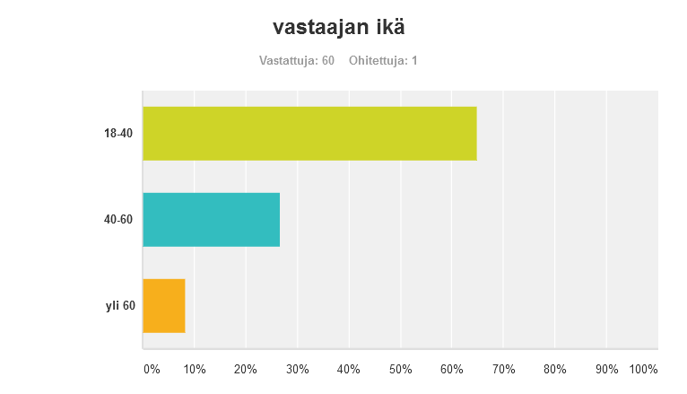 33 Kuva 6. Vastaajan ikä. 7.2.3 Arvio kotitalousjätteen kierrättämisestä Kuvasta 7 nähdään kuinka paljon ihmiset arvioivat kierrättävänsä kotitalousjätteestään, jonka pystyvät kierrättämään.