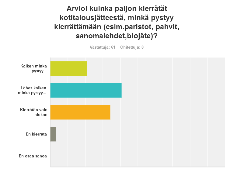 34 Kuva 7. Kotitalousjätteiden kierrättäminen. 7.2.