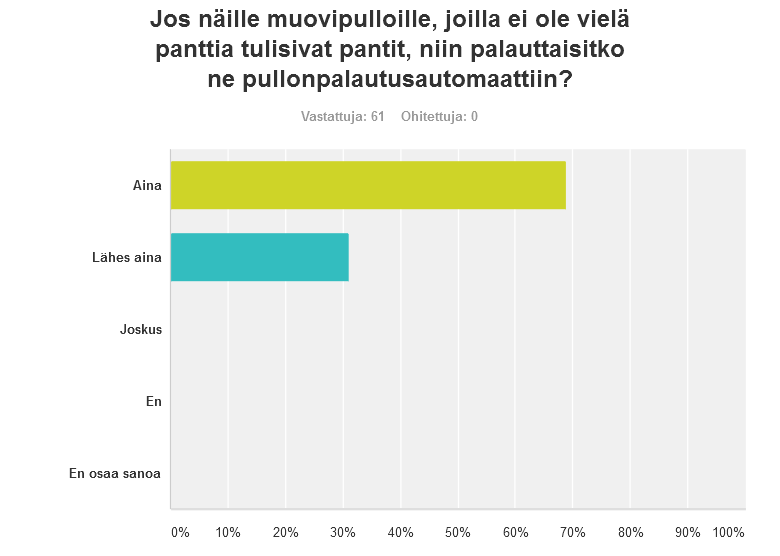 35 Kuva 8. Haluavatko ihmiset kotitaloudesta syntyville muovipulloille pantit. 7.2.