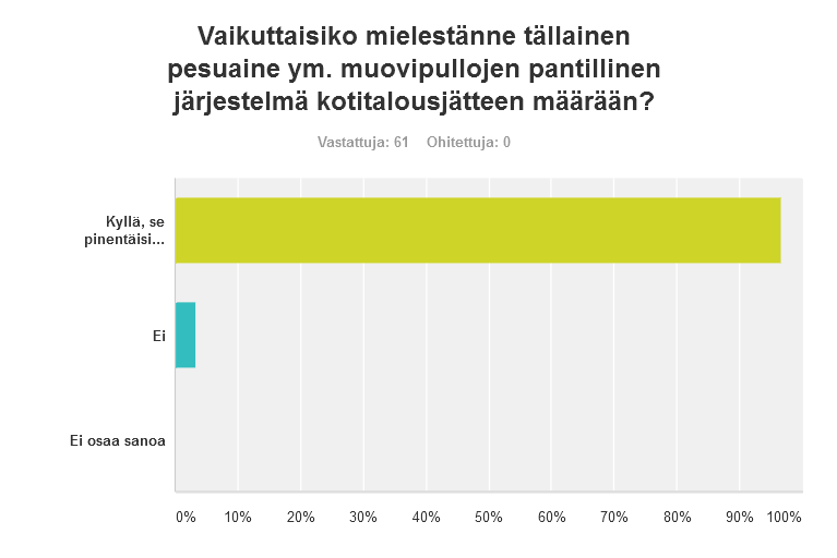 37 Kuva 10. Kuinka muovipullojen muuttuminen pantilliseksi vaikuttaisi kotitalousjätteen määrään. 7.2.