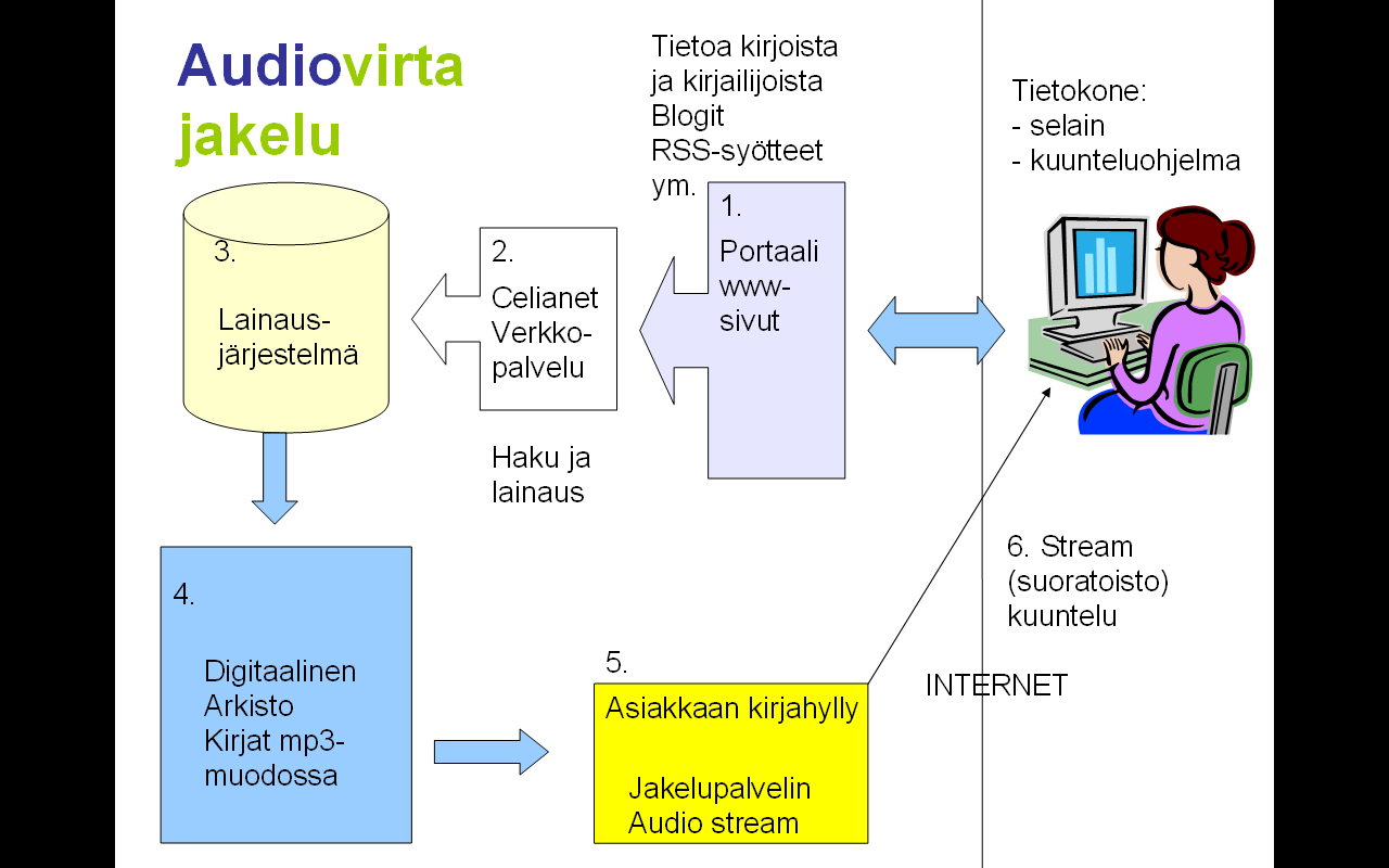 4 Liite 4. Kuva esittää AUDIOVIRTA-jakelun vaiheet. Kotona pc:tä käyttävä asiakas ottaa yhteyttä (1.