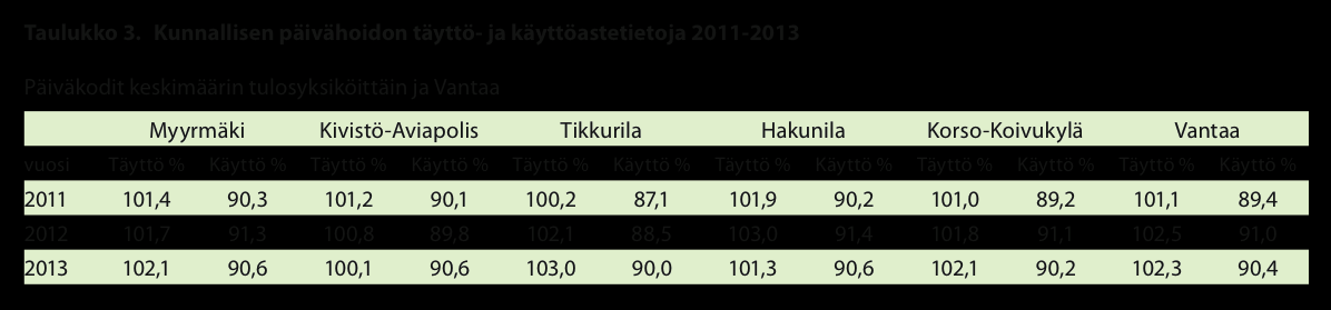 Varhaiskasvatuksen palveluverkko on kattava ja se on lähtökohtaisesti täydessä käytössä Varhaiskasvatuksen palveluverkko on kattava ja se on taÿdessa kaÿto ssa.