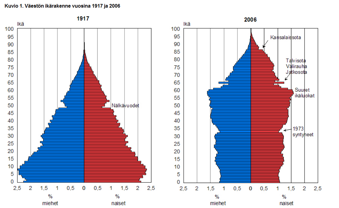 Suomen väestöpyramidi muuttunut