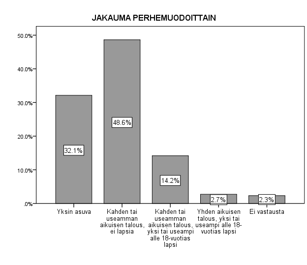 Kuva 10. Vastaajien jakauma perhemudittain Taluden kk vaihteli yhdestä kuuteen henkilöä.