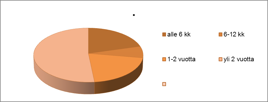 12 Vastaajista 20,7 % oli käyttänyt varfariini lääkehoitoa alle 6 kuukautta (n=6), ja 6-12 kk käyttäneistä 6,9 % (n=2), 1-2 vuotta käyttäneistä 20,7 % (n=6) sekä yli 2 vuotta käyttäneistä 51,7 %