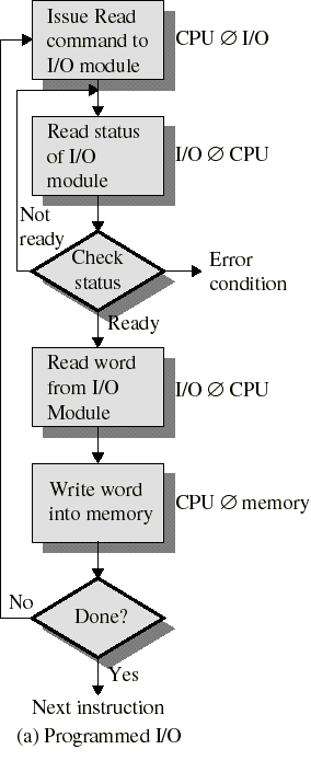 Suora I/O Ei keskeytystä, CPU tutkii toistuvasti statusrekisteriä (busy waiting, pollaus) Kun siirto valmis, CPU kopioi sanan ohjaimen datarekisteristä muistiin CPU