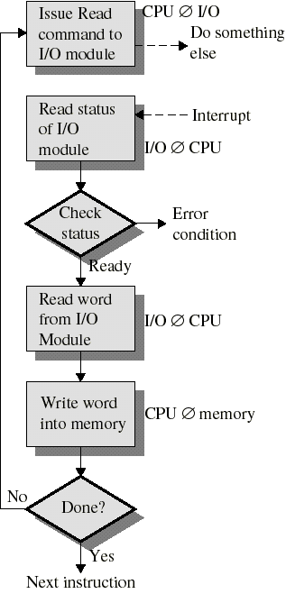 Epäsuora I/O Ohjain keskeyttää, kun siirrettävä sana datarekisterissä CPU siirtää datan muistiin CPU:n ei tarvitse pollata, kun ohjain siirtää