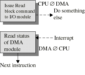 DMA-siirto (direct memory access) CPU ohjaimelle: mistä, minne, paljonko, suunta (R / W) Ohjain siirtää laitteen ja muistiin välillä Keskeytys vasta, kun koko data siirretty